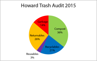 WASTE PIE 2015 graph only